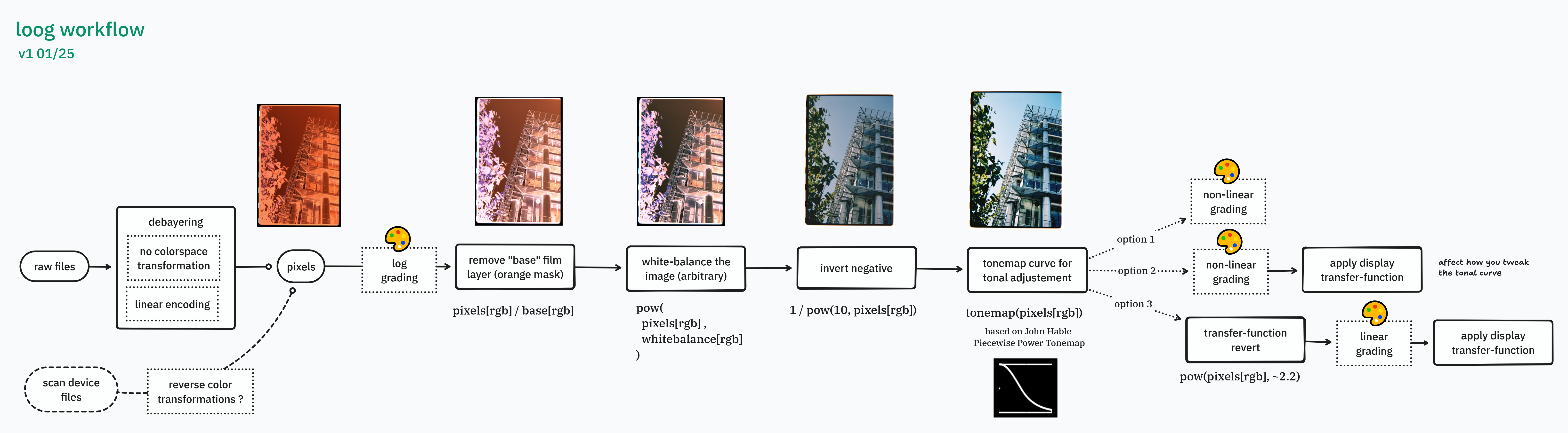 image-processing diagram of loog negative inversion